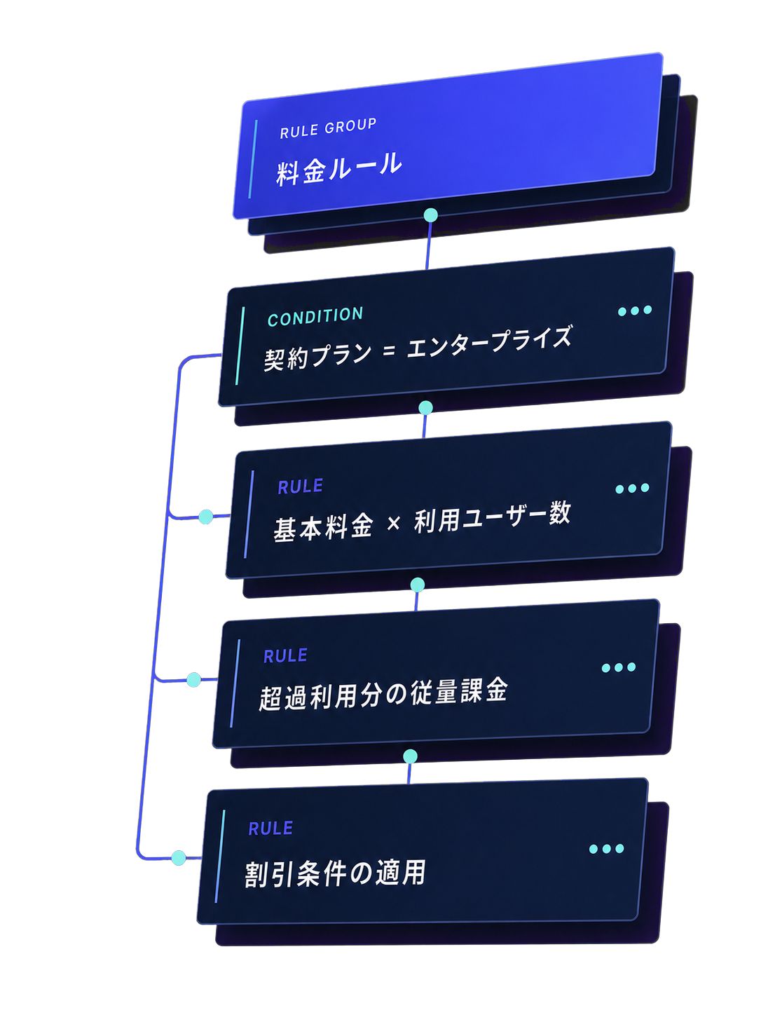 契約条件、基本料金、従量課金、割引を組み合わせるBillLogiの料金ルール